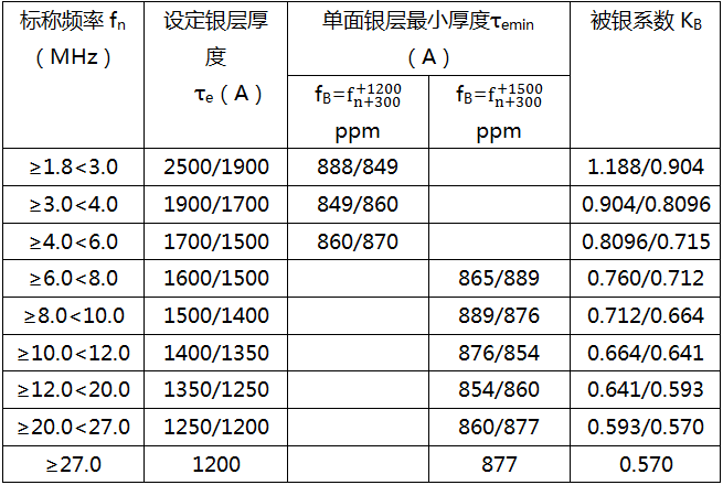 如何精準(zhǔn)的計算石英晶振晶片的正確規(guī)格