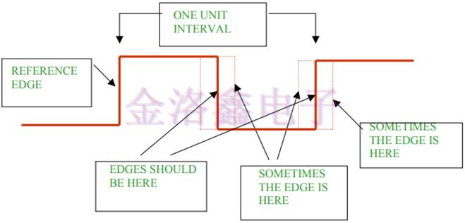 Rubyquartz晶振頻率源中的抖動和信號噪聲