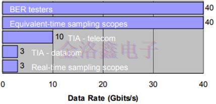 Rubyquartz晶振頻率源中的抖動和信號噪聲