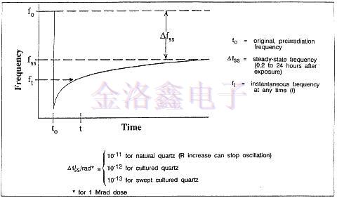 Oscilent Crystal的輻射效應(yīng)