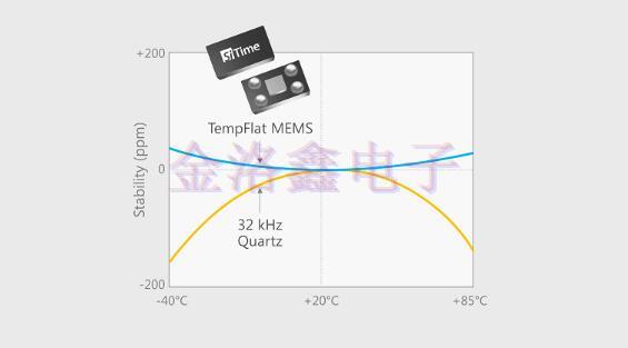 MEMS晶振領(lǐng)導(dǎo)者SiTime的時(shí)鐘突破與創(chuàng)新
