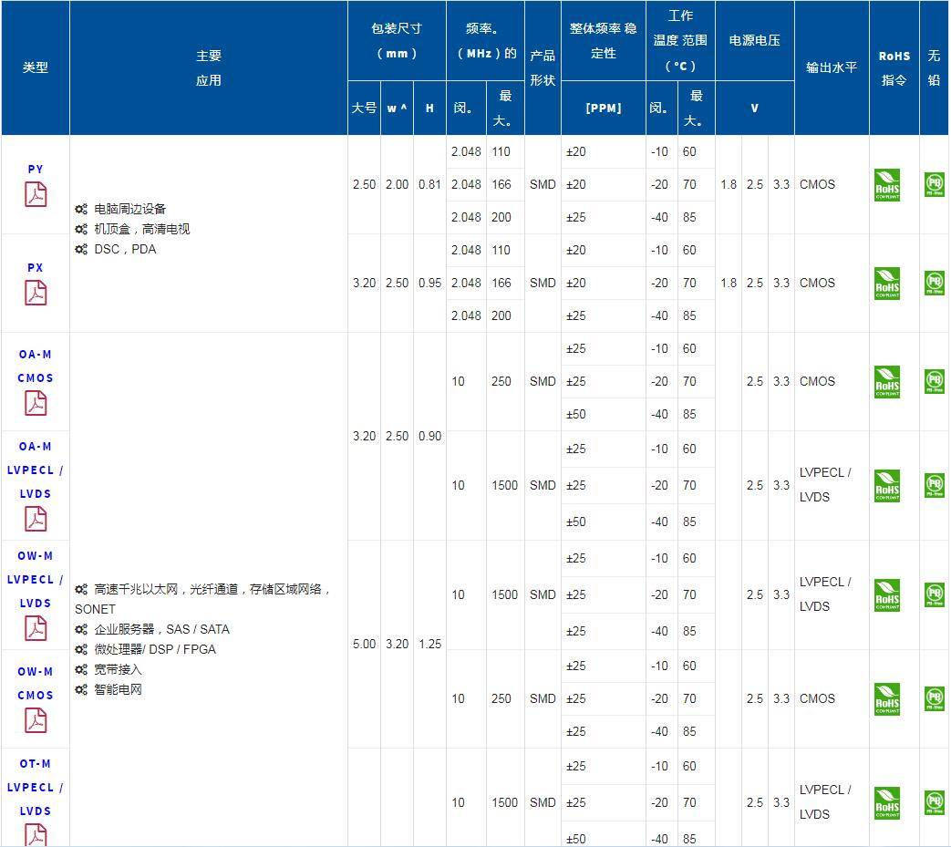 泰藝差分晶振,OTETGCLTNF-156.250000晶振