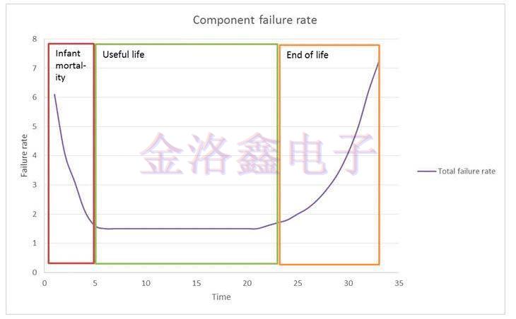 Q-Tech晶體振蕩器,晶振平均失效時間