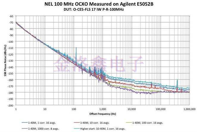 NEL Crystal測(cè)試OCXO低相位噪聲報(bào)告