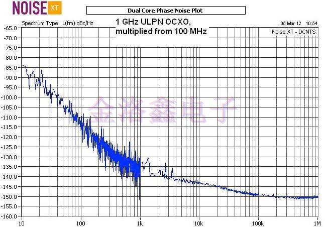 NEL Crystal測(cè)試OCXO低相位噪聲報(bào)告