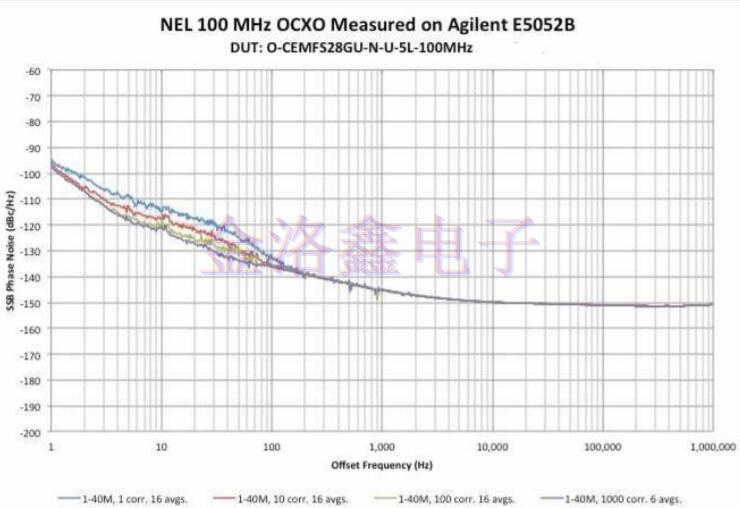 NEL Crystal測(cè)試OCXO低相位噪聲報(bào)告