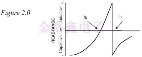 Fox晶體振蕩器運作理論