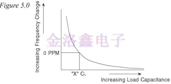 Fox晶體振蕩器運作理論