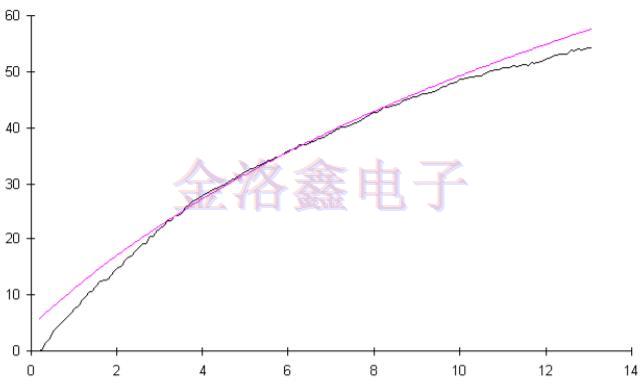 預測OCXO振蕩器老化相關(guān)性的擬合算法