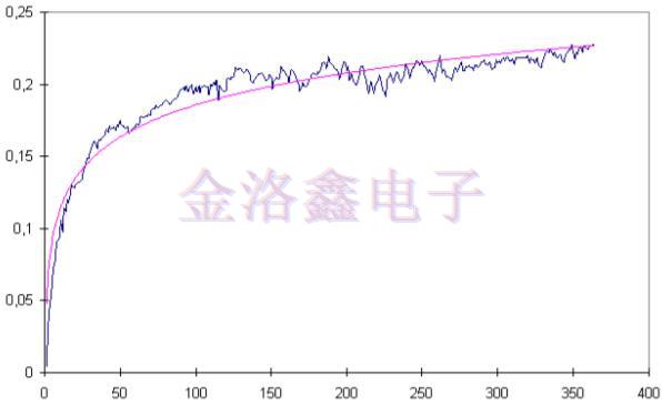 預測OCXO振蕩器老化相關(guān)性的擬合算法