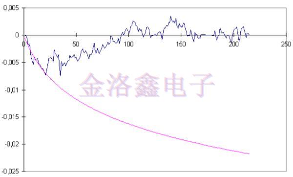 預測OCXO振蕩器老化相關(guān)性的擬合算法