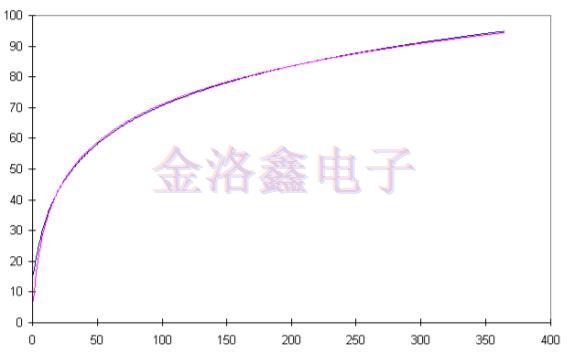 預測OCXO振蕩器老化相關(guān)性的擬合算法