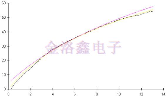 預測OCXO振蕩器老化相關(guān)性的擬合算法