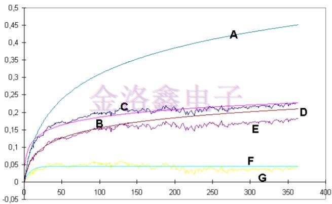 預測OCXO振蕩器老化相關(guān)性的擬合算法