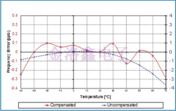 Vectron公司系數(shù)校正OCXO Oscillator示例