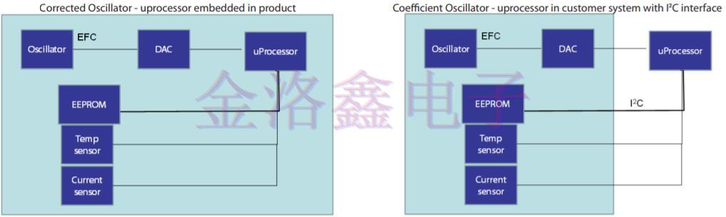 Vectron公司系數(shù)校正OCXO Oscillator示例