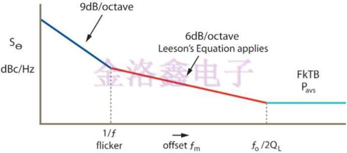 Greenray Oscillator相位噪聲測量