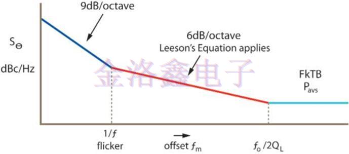 Greenray Oscillator相位噪聲測量