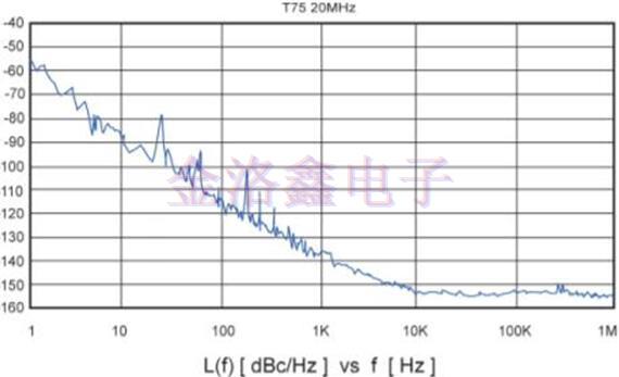 Greenray Oscillator相位噪聲測量