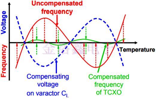 帶你深入了解TCXO晶振的運(yùn)作和功能