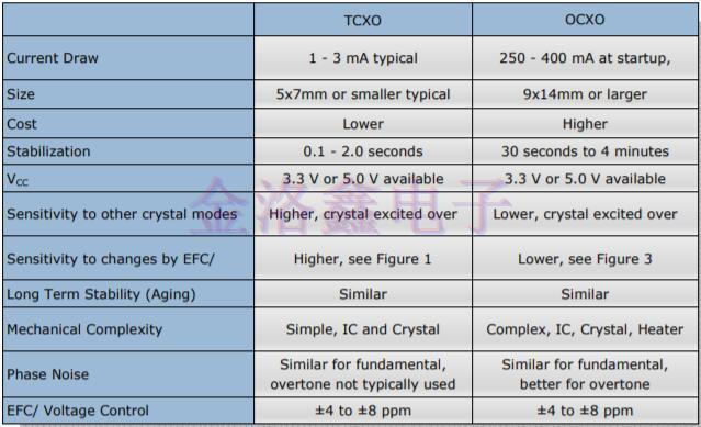 難以分清OCXO與TCXO晶振的技術應用