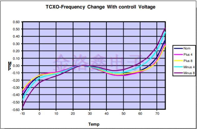 難以分清OCXO與TCXO晶振的技術應用