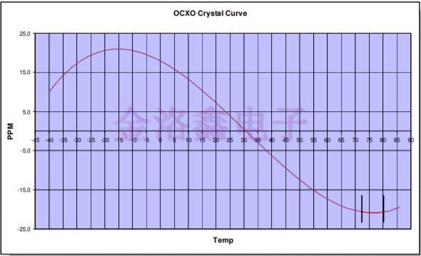 難以分清OCXO與TCXO晶振的技術應用