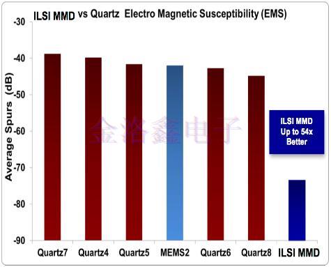 硅MEMS與Oscillator的電磁敏感性