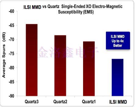 硅MEMS與Oscillator的電磁敏感性