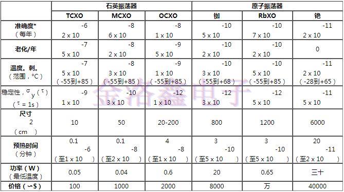 有源晶振頻率的比較和選擇