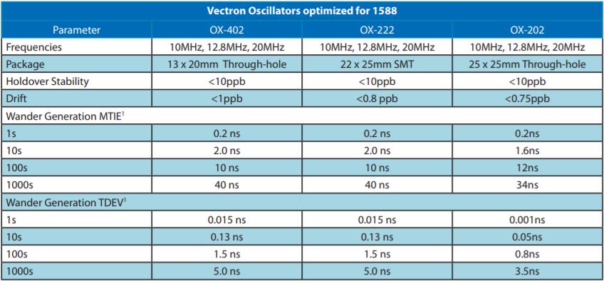 Vectron振蕩器網絡同步系統(tǒng)應用