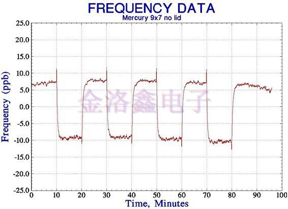 網(wǎng)絡(luò)定時(shí)用OCXO Oscillator的汞微型設(shè)計(jì)