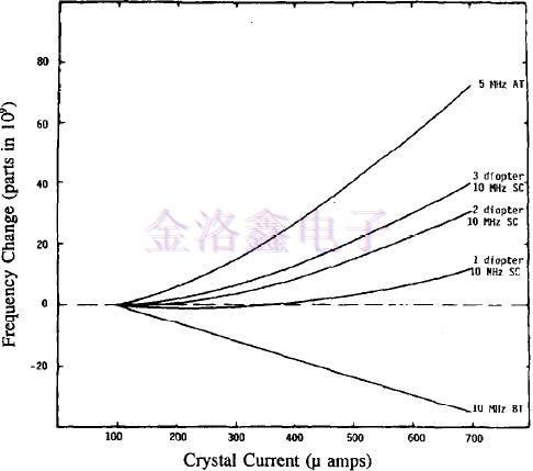 振動(dòng)模式與驅(qū)動(dòng)電平對(duì)晶振頻率的影響