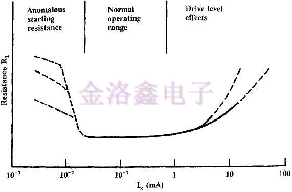 振動(dòng)模式與驅(qū)動(dòng)電平對(duì)晶振頻率的影響