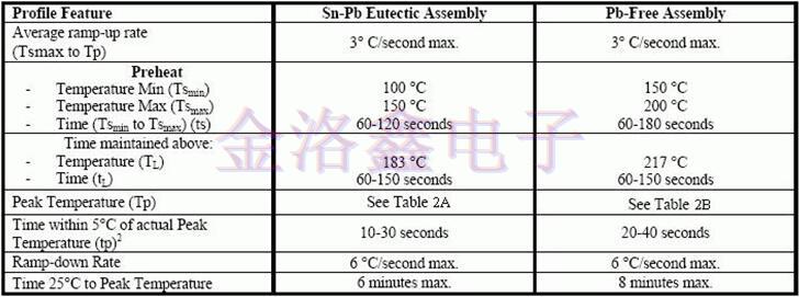 Crystal oscillator使用守則和電性特性