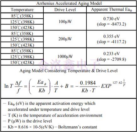 2520晶振加速老化模型驅(qū)動水平與活化能關(guān)系的研究