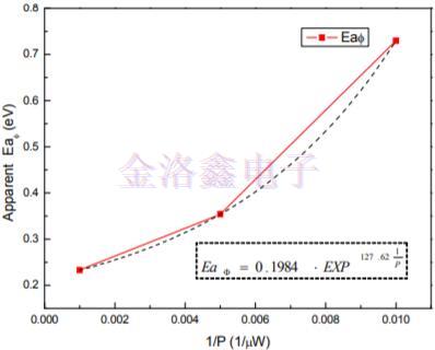 2520晶振加速老化模型驅(qū)動水平與活化能關(guān)系的研究