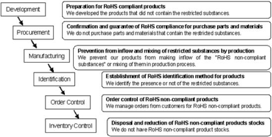 符合ROHS指令的村田晶振具體內(nèi)容