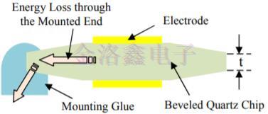 石英晶體第三泛音基本TS模式電阻研究報告