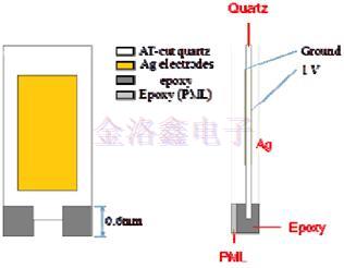 石英晶體第三泛音基本TS模式電阻研究報告