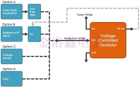 原來這樣用電子頻率控制可以提高Oscillator性能