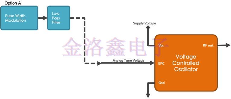 原來這樣用電子頻率控制可以提高Oscillator性能