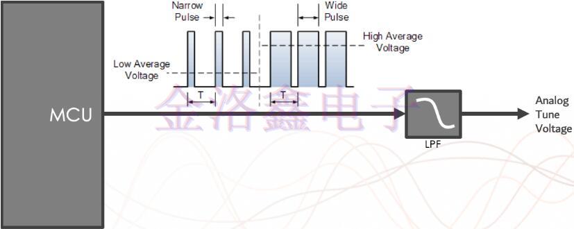 原來這樣用電子頻率控制可以提高Oscillator性能