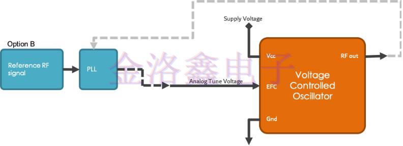 原來這樣用電子頻率控制可以提高Oscillator性能