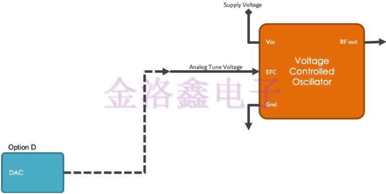 原來這樣用電子頻率控制可以提高Oscillator性能