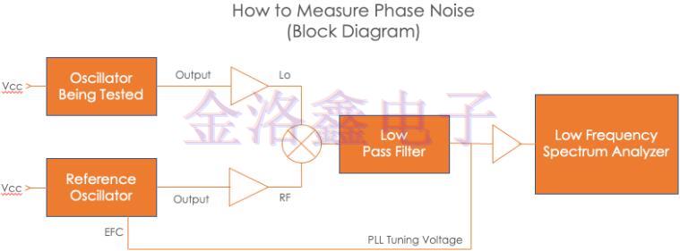 這樣做可以讓有源晶振電路保持低相噪性能