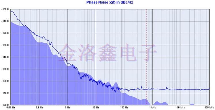 Oscillators不同頻率范圍的相位噪聲設(shè)計(jì)