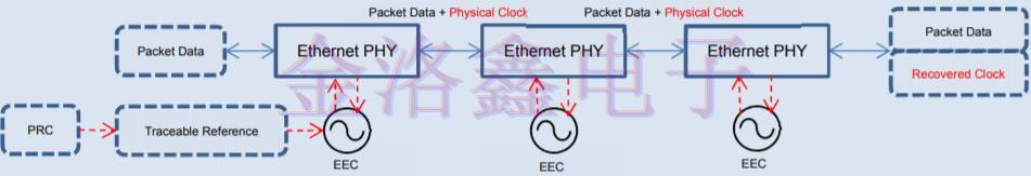 愛普生提供的分組網(wǎng)絡(luò)同步振蕩器解決方案