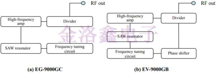 GHz高頻段的SAW濾波器與SAW諧振器