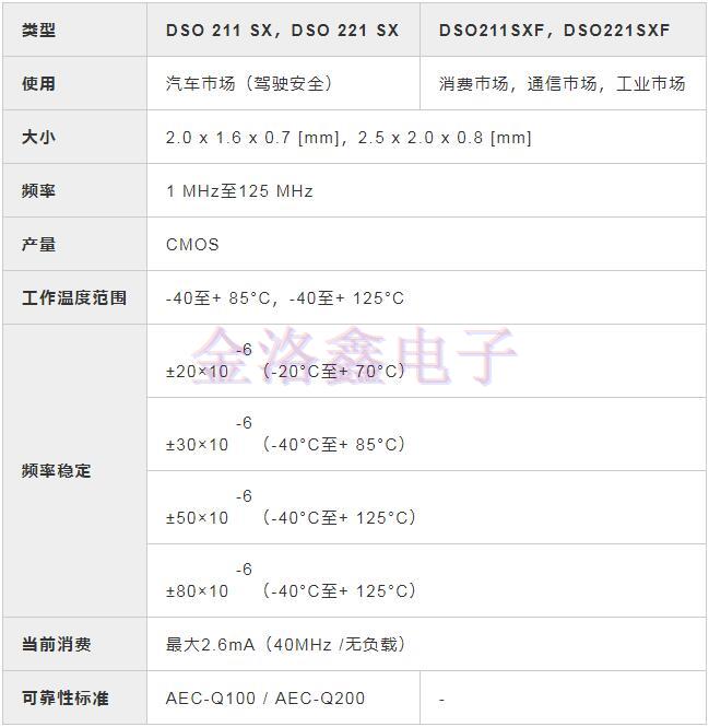 KDS晶振開(kāi)發(fā)汽車(chē)安全系統(tǒng)用OSC系列